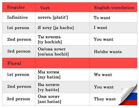 знакомиться / познакомиться conjugation in Russian